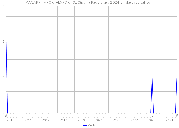 MACARPI IMPORT-EXPORT SL (Spain) Page visits 2024 