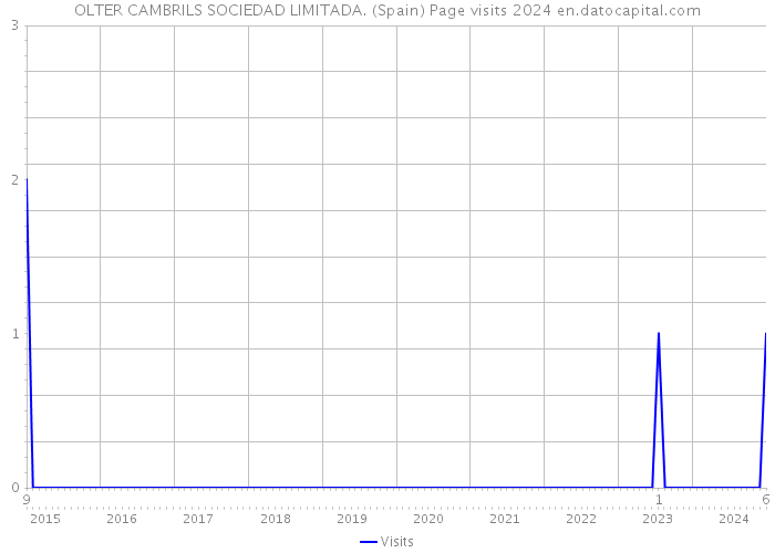 OLTER CAMBRILS SOCIEDAD LIMITADA. (Spain) Page visits 2024 