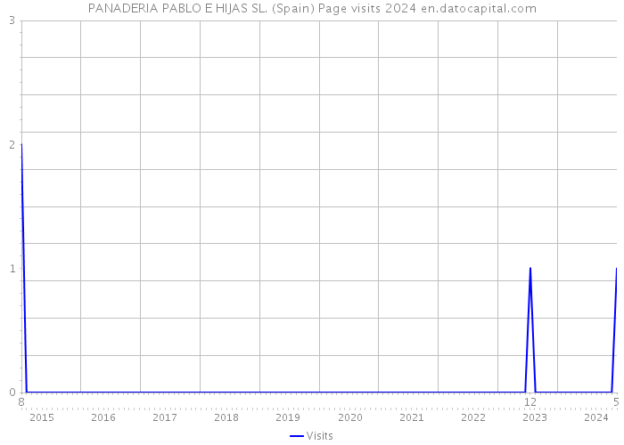 PANADERIA PABLO E HIJAS SL. (Spain) Page visits 2024 