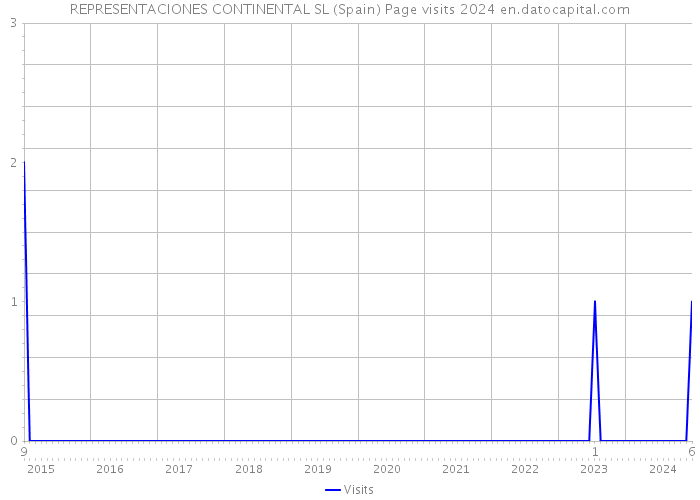 REPRESENTACIONES CONTINENTAL SL (Spain) Page visits 2024 