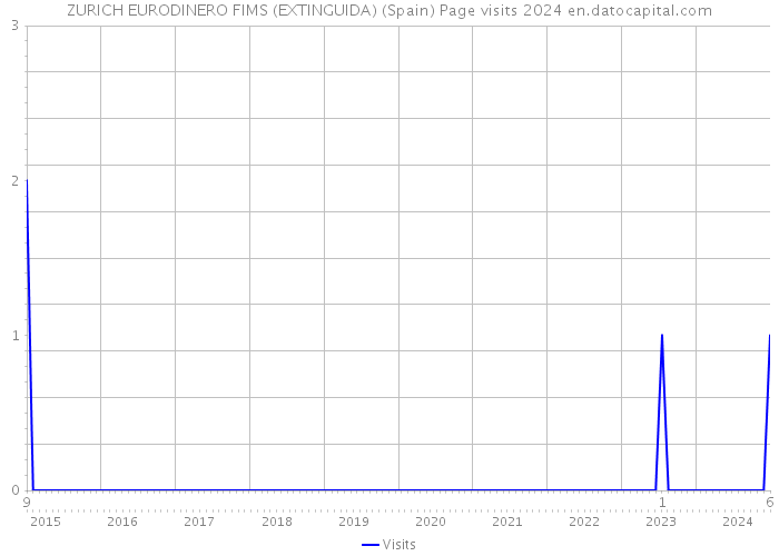 ZURICH EURODINERO FIMS (EXTINGUIDA) (Spain) Page visits 2024 