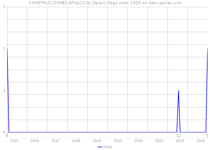 CONSTRUCCIONES APULCO SL (Spain) Page visits 2024 