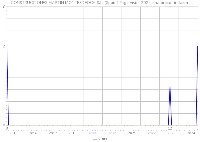 CONSTRUCCIONES MARTIN MONTESDEOCA S.L. (Spain) Page visits 2024 