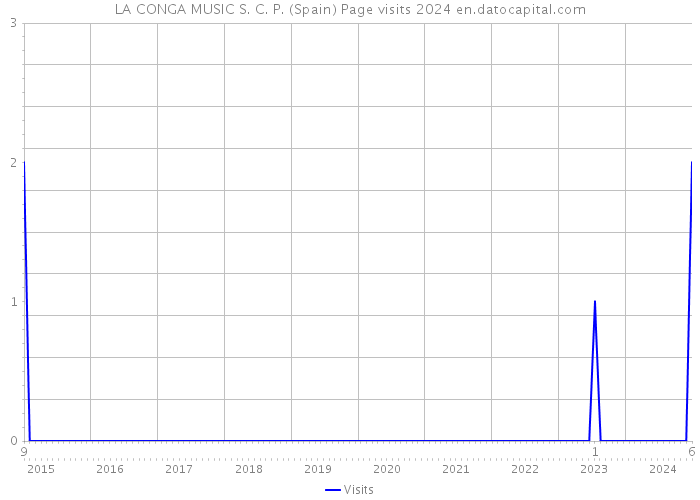LA CONGA MUSIC S. C. P. (Spain) Page visits 2024 