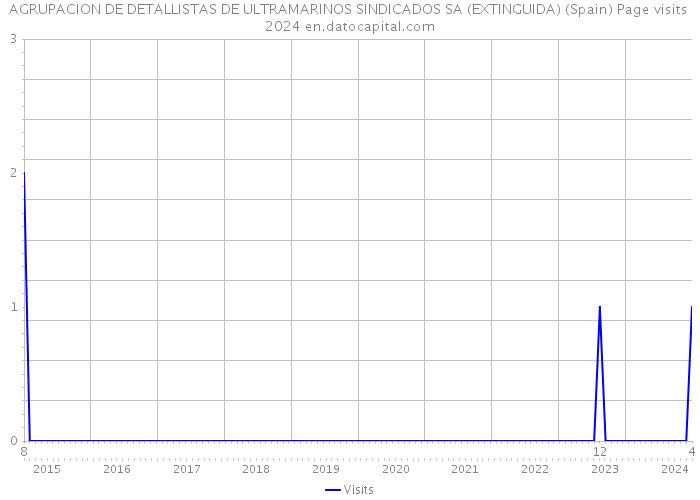 AGRUPACION DE DETALLISTAS DE ULTRAMARINOS SINDICADOS SA (EXTINGUIDA) (Spain) Page visits 2024 