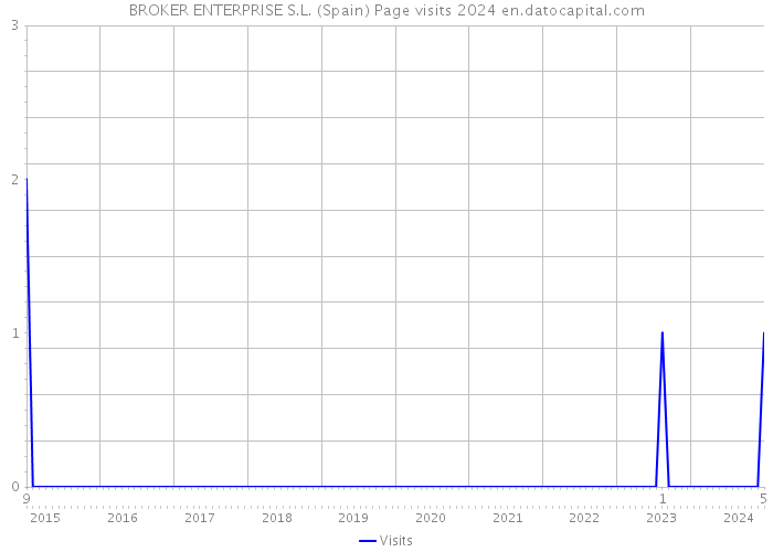 BROKER ENTERPRISE S.L. (Spain) Page visits 2024 