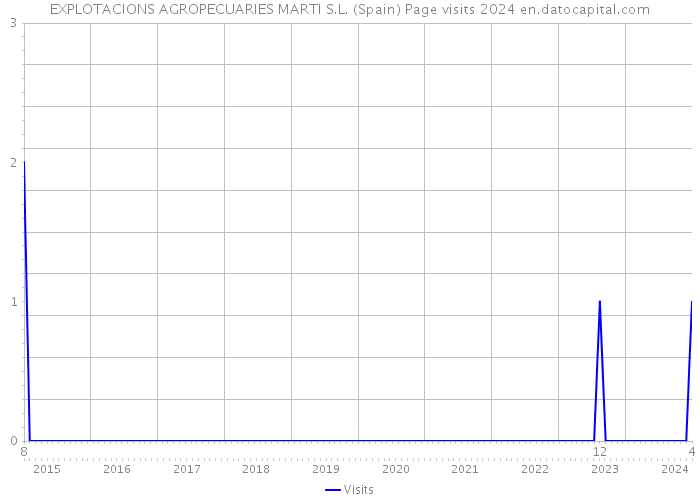 EXPLOTACIONS AGROPECUARIES MARTI S.L. (Spain) Page visits 2024 