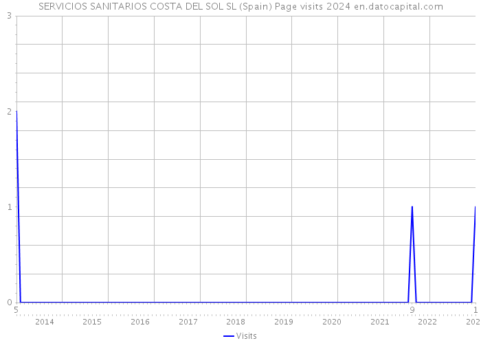 SERVICIOS SANITARIOS COSTA DEL SOL SL (Spain) Page visits 2024 