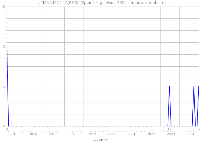 LUYMAR MONTAJES SL (Spain) Page visits 2024 