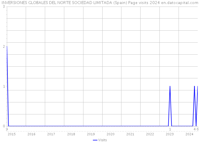 INVERSIONES GLOBALES DEL NORTE SOCIEDAD LIMITADA (Spain) Page visits 2024 