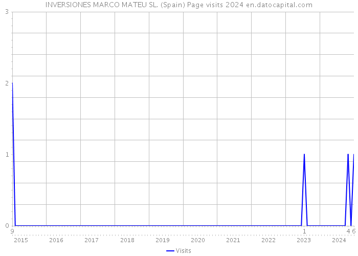 INVERSIONES MARCO MATEU SL. (Spain) Page visits 2024 