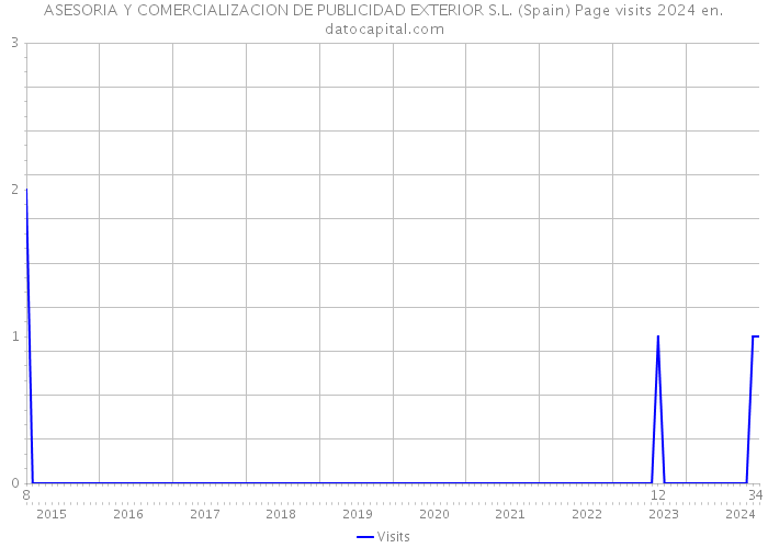 ASESORIA Y COMERCIALIZACION DE PUBLICIDAD EXTERIOR S.L. (Spain) Page visits 2024 