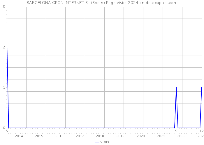 BARCELONA GPON INTERNET SL (Spain) Page visits 2024 