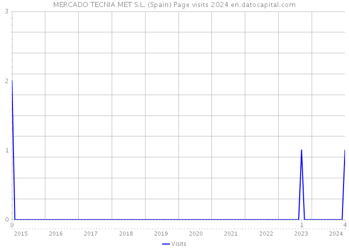 MERCADO TECNIA MET S.L. (Spain) Page visits 2024 