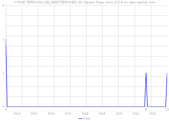 V FASE TERRAZAS DEL MEDITERRANEO SA (Spain) Page visits 2024 