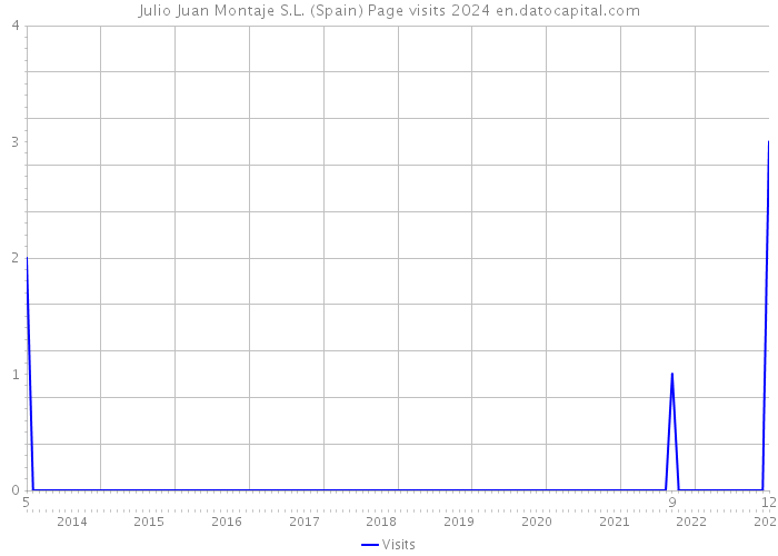 Julio Juan Montaje S.L. (Spain) Page visits 2024 