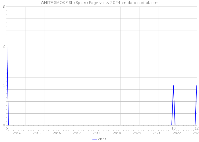WHITE SMOKE SL (Spain) Page visits 2024 