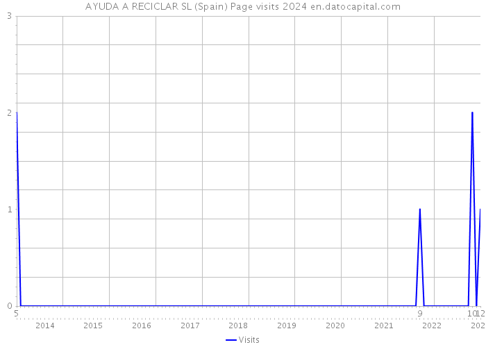 AYUDA A RECICLAR SL (Spain) Page visits 2024 