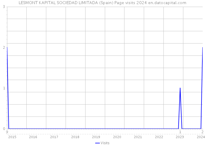 LESMONT KAPITAL SOCIEDAD LIMITADA (Spain) Page visits 2024 