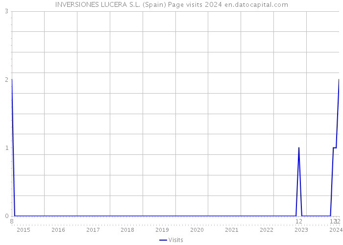 INVERSIONES LUCERA S.L. (Spain) Page visits 2024 
