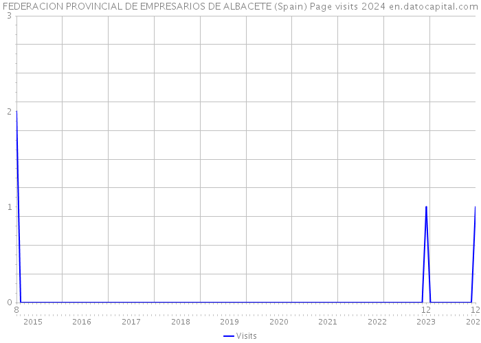 FEDERACION PROVINCIAL DE EMPRESARIOS DE ALBACETE (Spain) Page visits 2024 