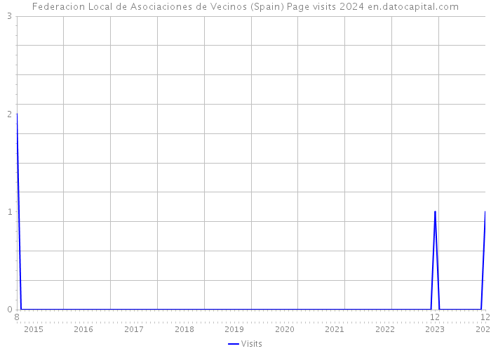 Federacion Local de Asociaciones de Vecinos (Spain) Page visits 2024 