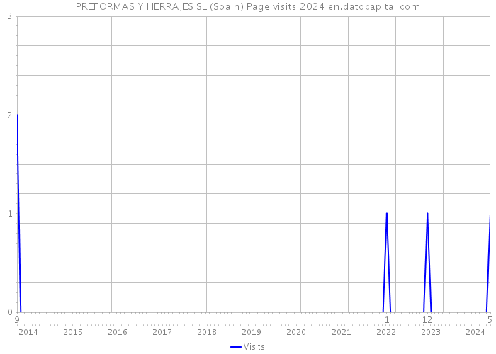 PREFORMAS Y HERRAJES SL (Spain) Page visits 2024 