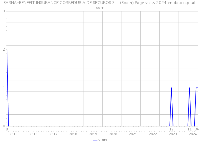 BARNA-BENEFIT INSURANCE CORREDURIA DE SEGUROS S.L. (Spain) Page visits 2024 