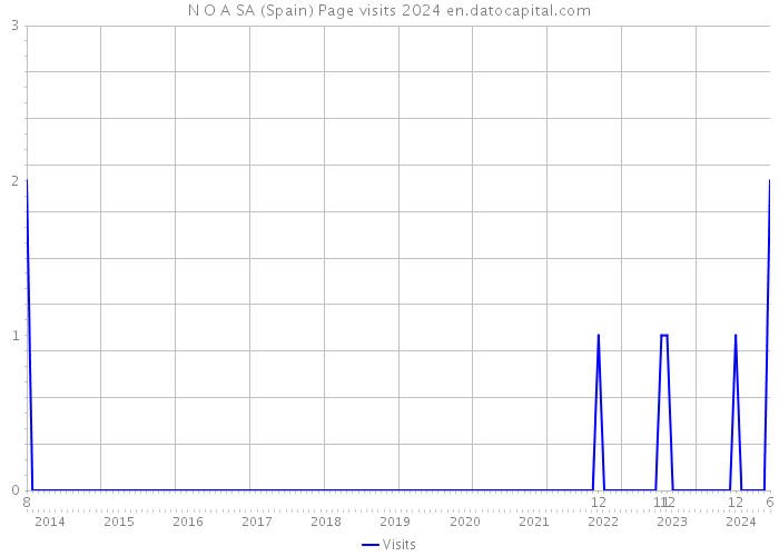 N O A SA (Spain) Page visits 2024 