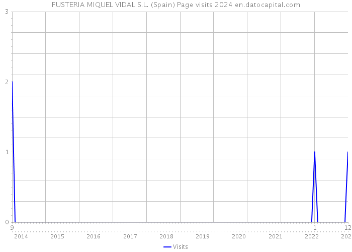 FUSTERIA MIQUEL VIDAL S.L. (Spain) Page visits 2024 