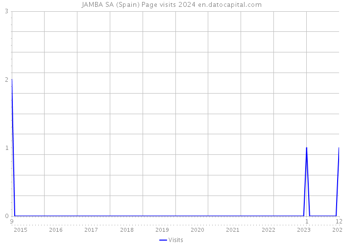JAMBA SA (Spain) Page visits 2024 