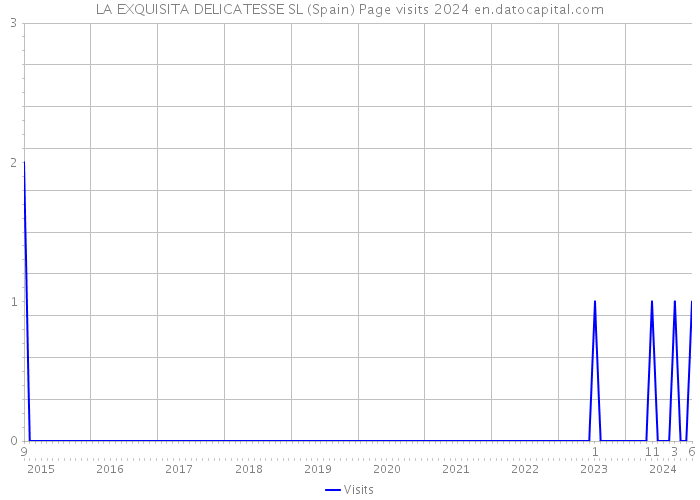 LA EXQUISITA DELICATESSE SL (Spain) Page visits 2024 