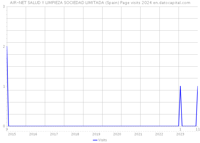 AIR-NET SALUD Y LIMPIEZA SOCIEDAD LIMITADA (Spain) Page visits 2024 