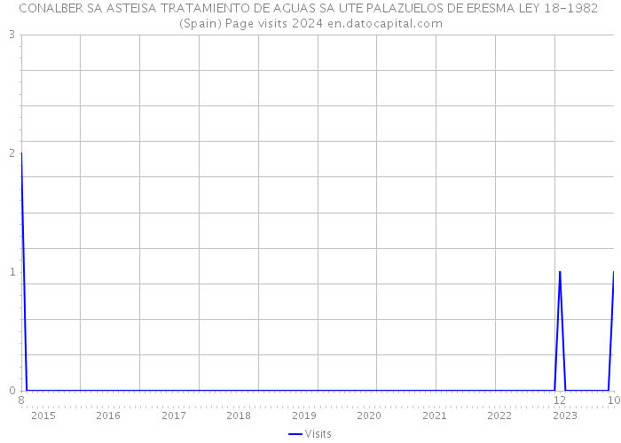 CONALBER SA ASTEISA TRATAMIENTO DE AGUAS SA UTE PALAZUELOS DE ERESMA LEY 18-1982 (Spain) Page visits 2024 