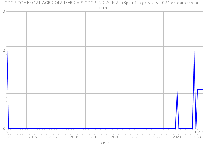 COOP COMERCIAL AGRICOLA IBERICA S COOP INDUSTRIAL (Spain) Page visits 2024 