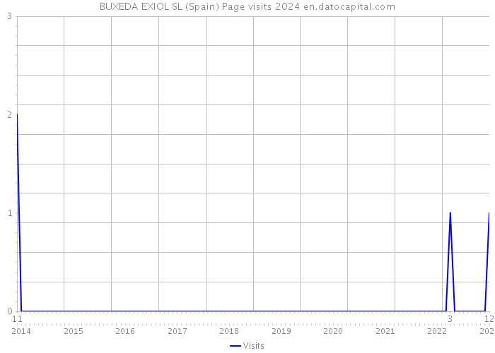 BUXEDA EXIOL SL (Spain) Page visits 2024 