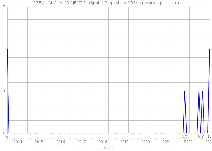 PREMIUM GYM PROJECT SL (Spain) Page visits 2024 
