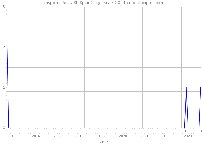 Transports Palau Sl (Spain) Page visits 2024 