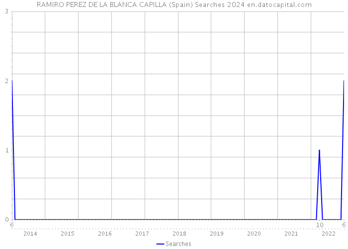 RAMIRO PEREZ DE LA BLANCA CAPILLA (Spain) Searches 2024 