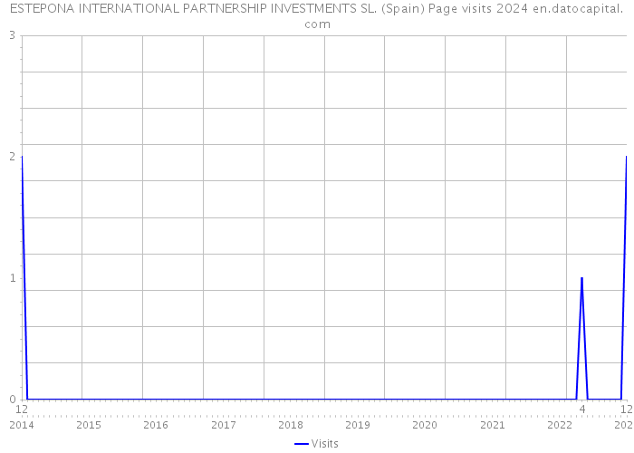 ESTEPONA INTERNATIONAL PARTNERSHIP INVESTMENTS SL. (Spain) Page visits 2024 