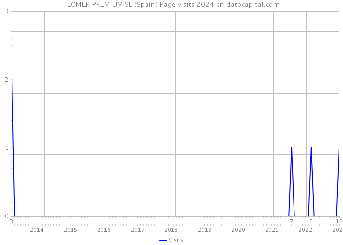 FLOMER PREMIUM SL (Spain) Page visits 2024 