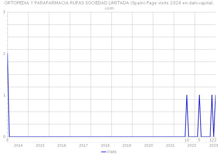 ORTOPEDIA Y PARAFARMACIA RUFAS SOCIEDAD LIMITADA (Spain) Page visits 2024 