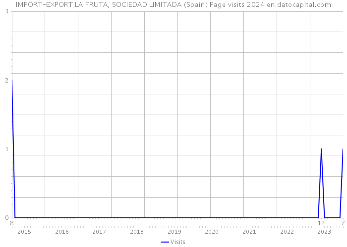 IMPORT-EXPORT LA FRUTA, SOCIEDAD LIMITADA (Spain) Page visits 2024 