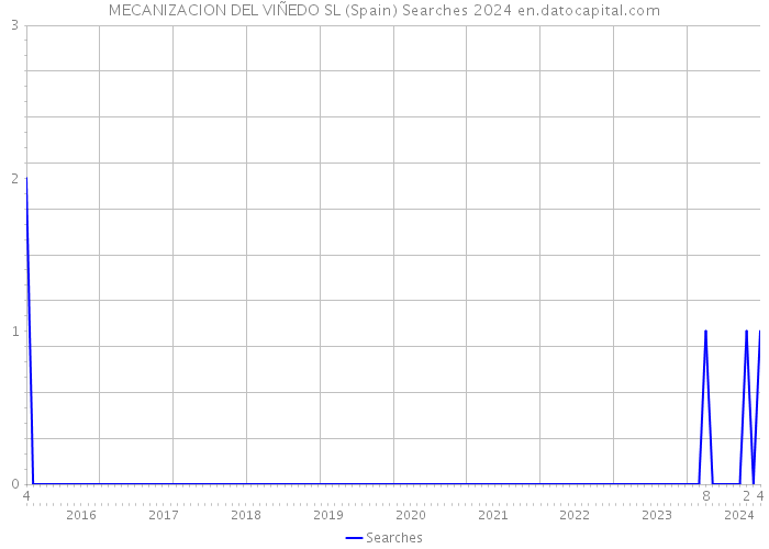 MECANIZACION DEL VIÑEDO SL (Spain) Searches 2024 
