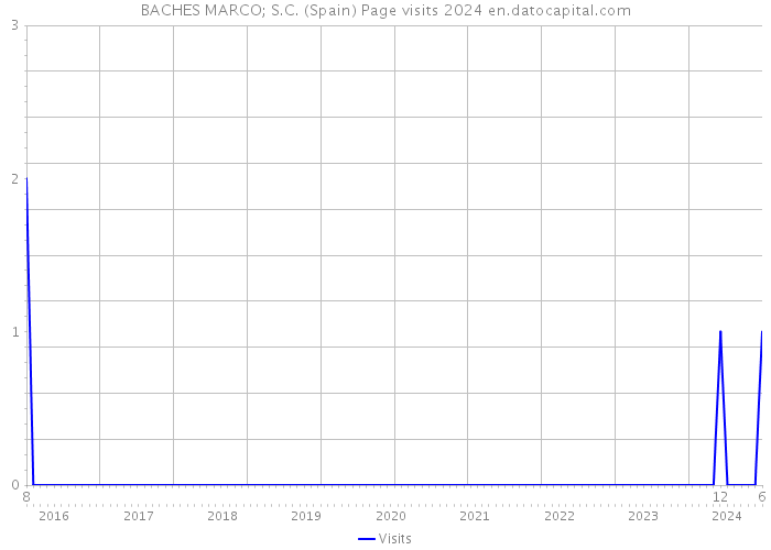 BACHES MARCO; S.C. (Spain) Page visits 2024 