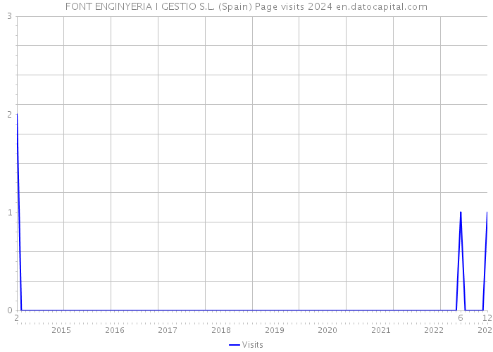 FONT ENGINYERIA I GESTIO S.L. (Spain) Page visits 2024 