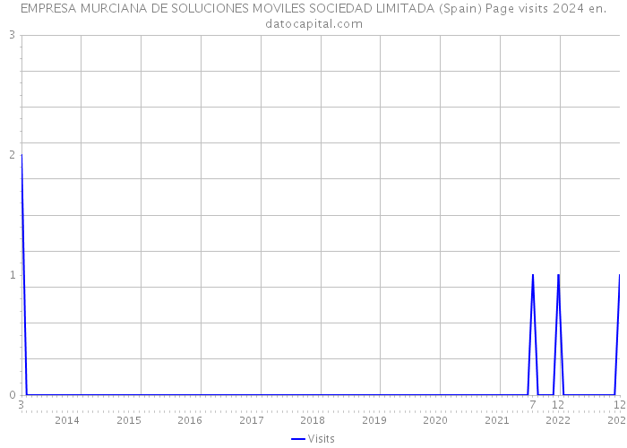 EMPRESA MURCIANA DE SOLUCIONES MOVILES SOCIEDAD LIMITADA (Spain) Page visits 2024 