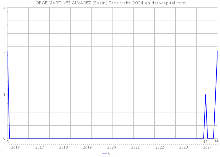JORGE MARTINEZ ALVAREZ (Spain) Page visits 2024 