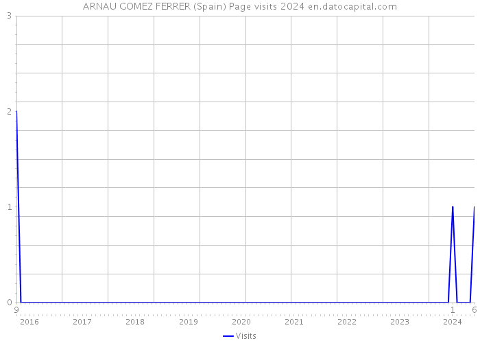 ARNAU GOMEZ FERRER (Spain) Page visits 2024 