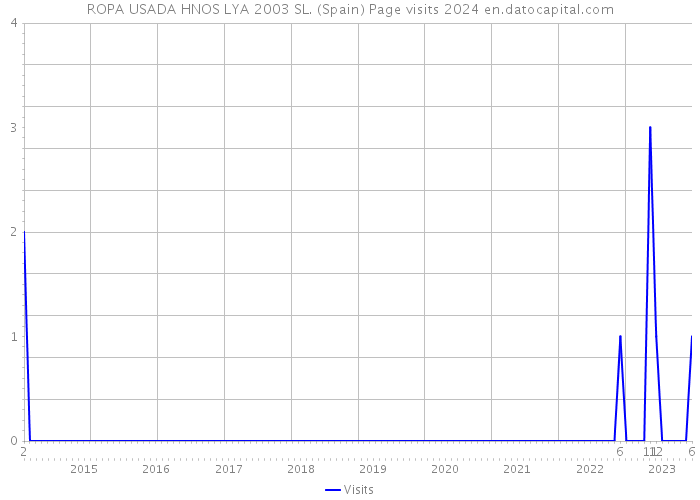 ROPA USADA HNOS LYA 2003 SL. (Spain) Page visits 2024 